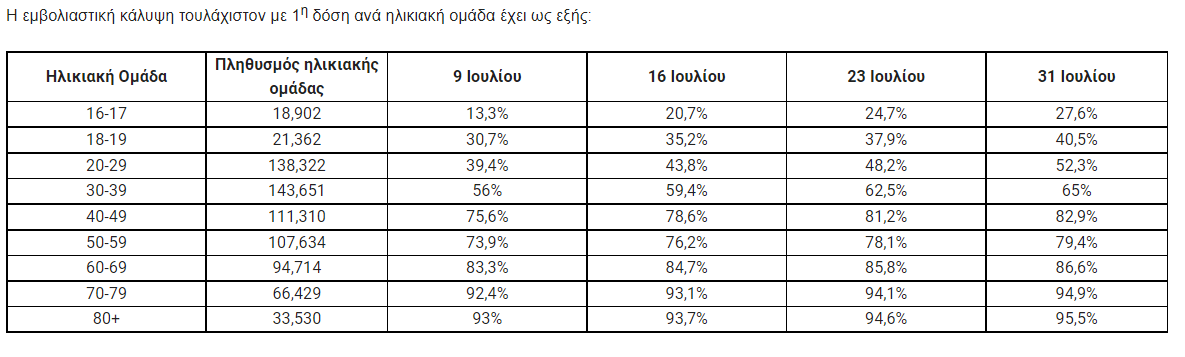 Στο 73.8% η εμβολιαστική κάλυψη με την πρώτη δόση