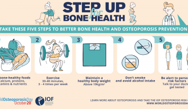 Παγκόσμια Ημέρα Οστεοπόρωσης