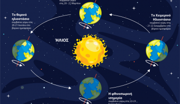 Χειμερινό ηλιοστάσιο: Χθες έγινε, σήμερα πορευόμαστε πάλι προς περισσότερο... φως