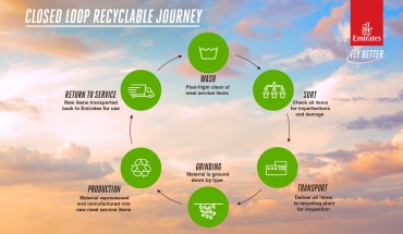 Emirates: Νέα πρωτοβουλία ανακύκλωσης κλειστού βρόχου για μείωση των πλαστικών μιας χρήσης