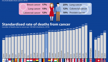 Eurostat: Το 25% των θανάτων στην Ευρώπη ειναι από καρκίνο- Πού βρίσκεται η Κύπρος