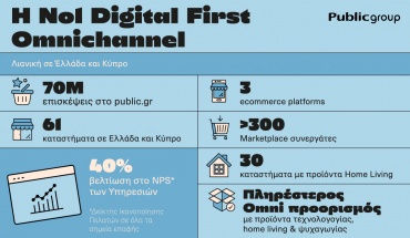Public Group: Αύξηση κερδοφορίας για το #1 Omni-Retail οικοσύστημα