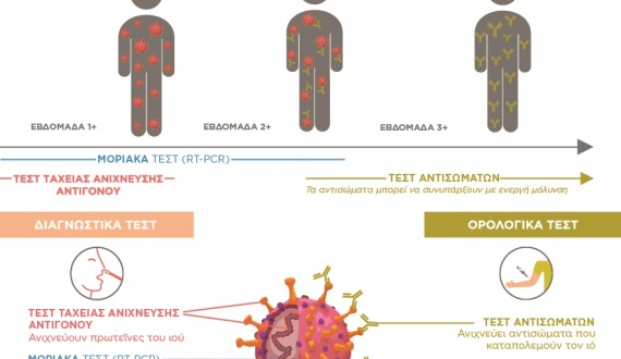 Η NIPD Genetics προσφέρει rapid test στα σημεία δειγματοληψίας της σε όλη την Κύπρο